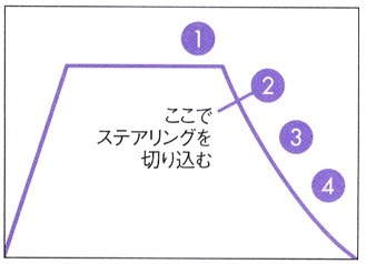 ブレーキ → ステアリング