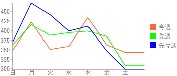 2009年6月第5週~7月第2週のアクセス数推移
